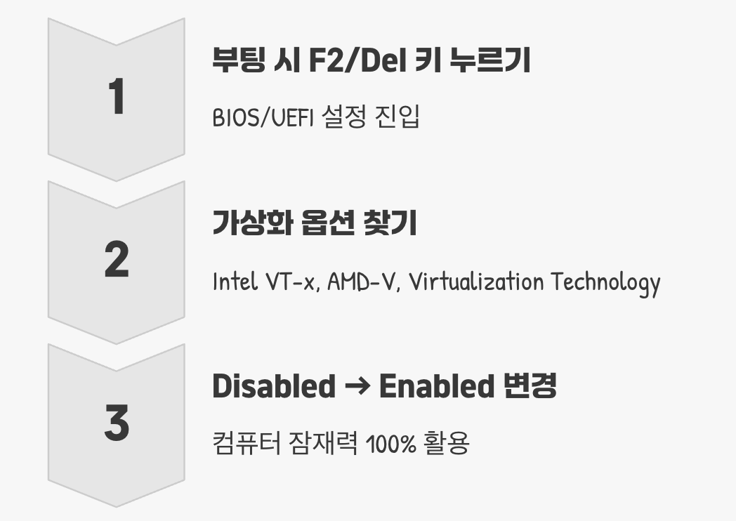설치 전 필수 확인! BIOS에서 가상화 활성화하기
