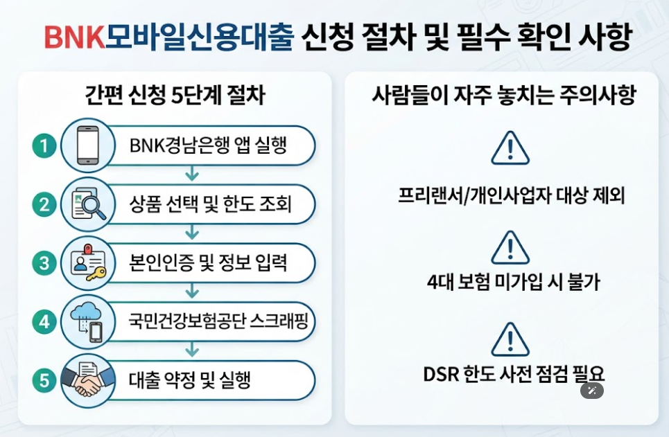 BNK경남은행 BNK모바일신용대출 신청 조건
