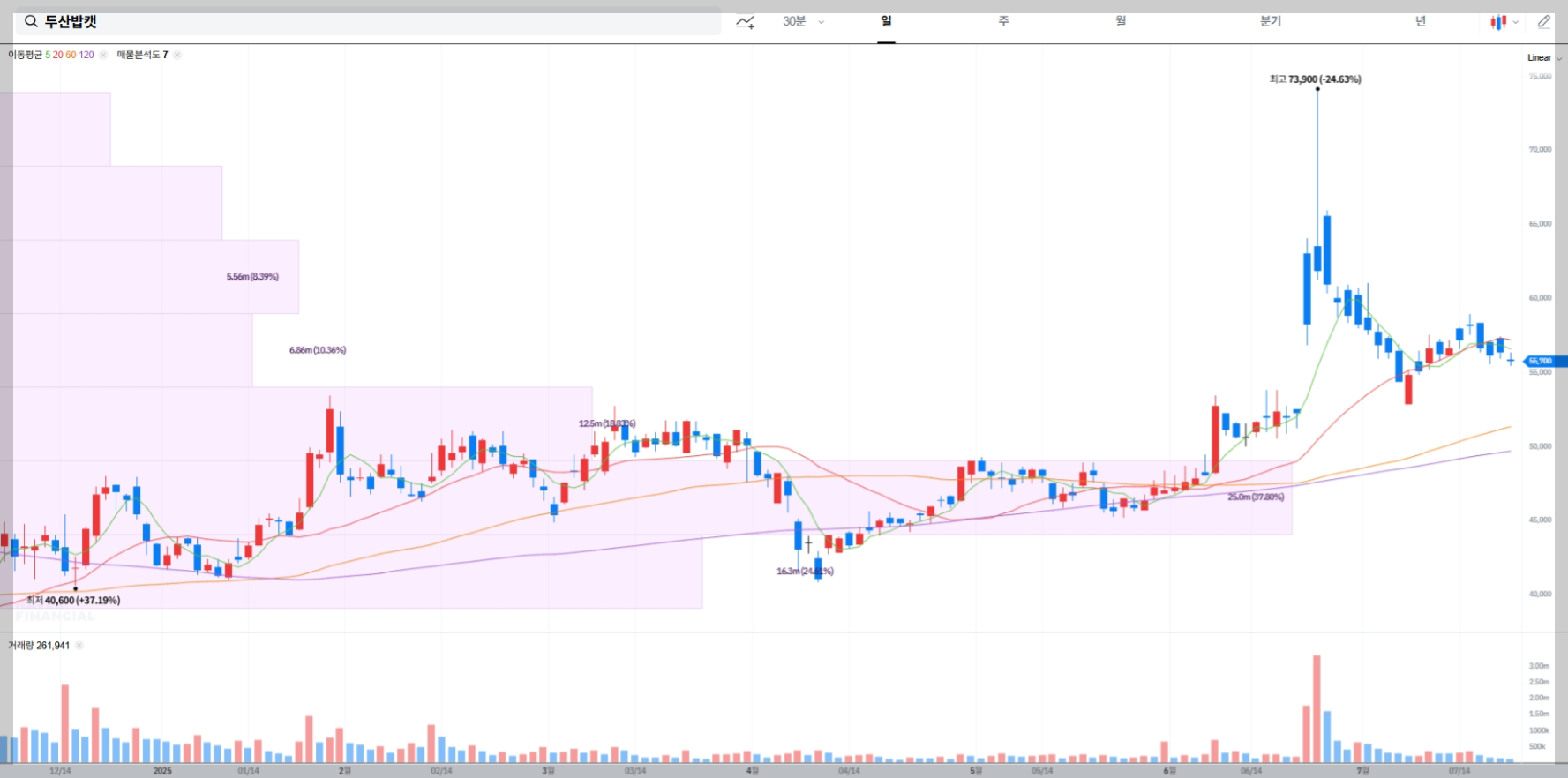 두산밥캣 현재 주가 차트