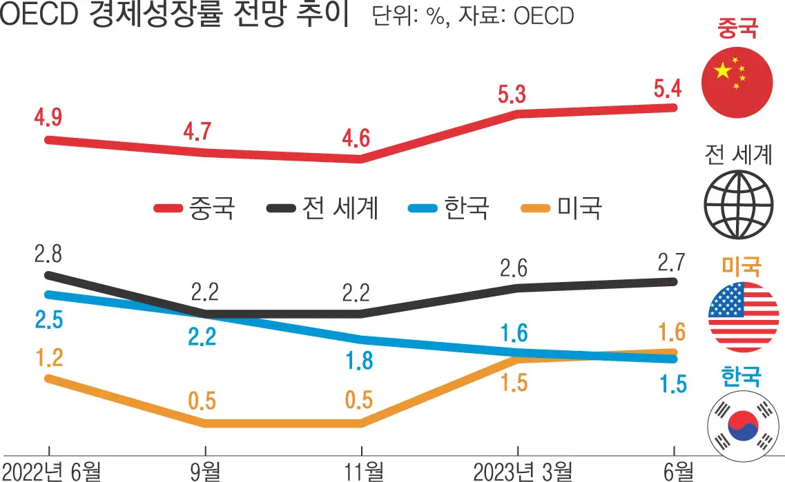 OECD 주요 국가 경제성장률 전망 추이