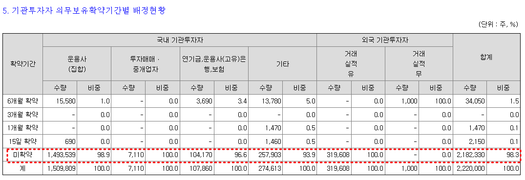 클로봇 의무보유 확약내역