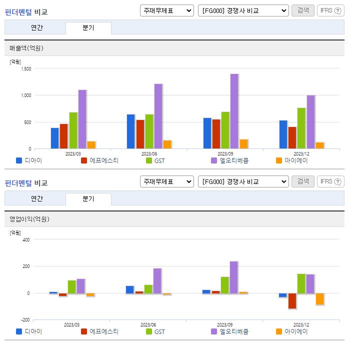디아이_업종분석