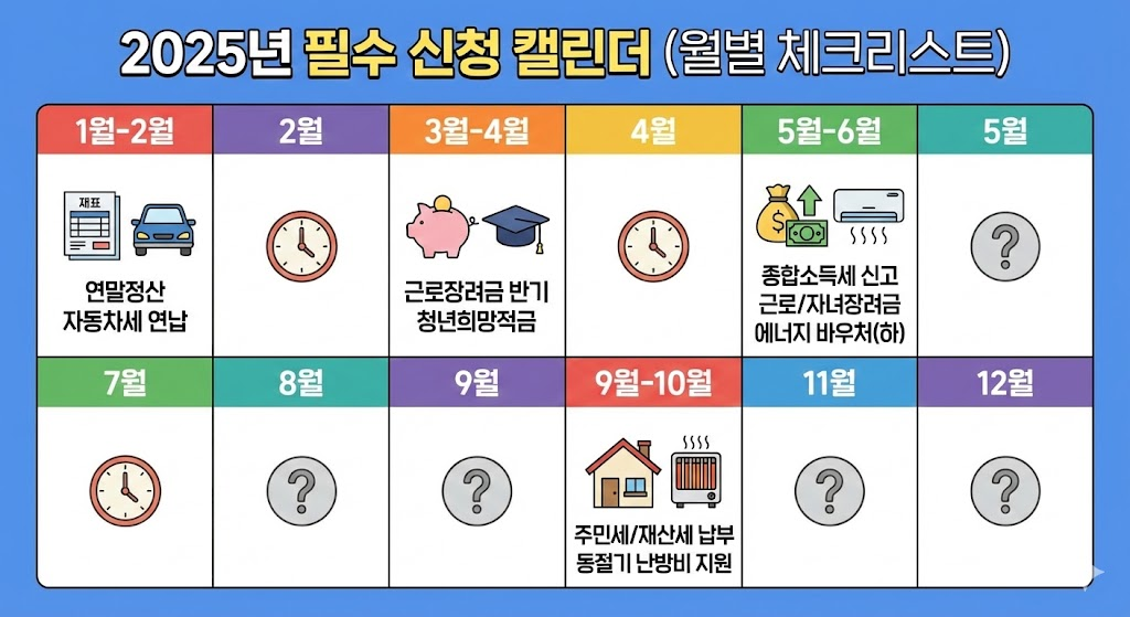 월별 필수 지원금