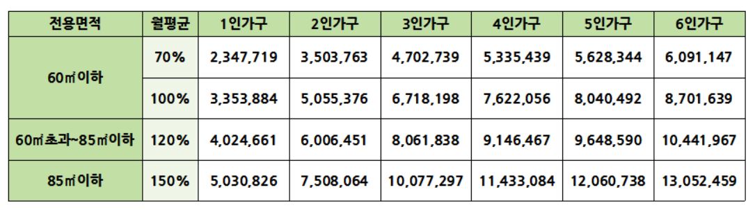장기전세주택 신청방법 입주자격 반드시 체크해야 할 점