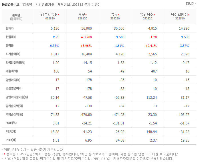 비트컴퓨터_동종업비교자료