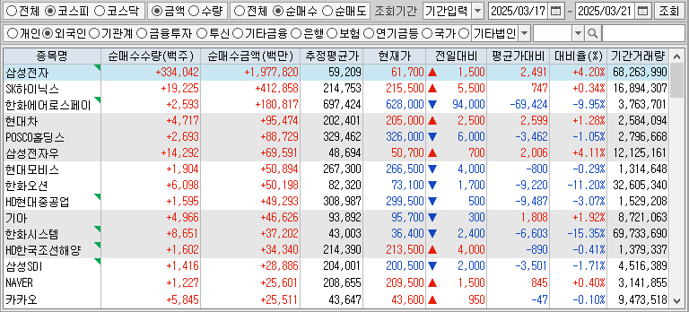 주간 코스피 외국인 순매수