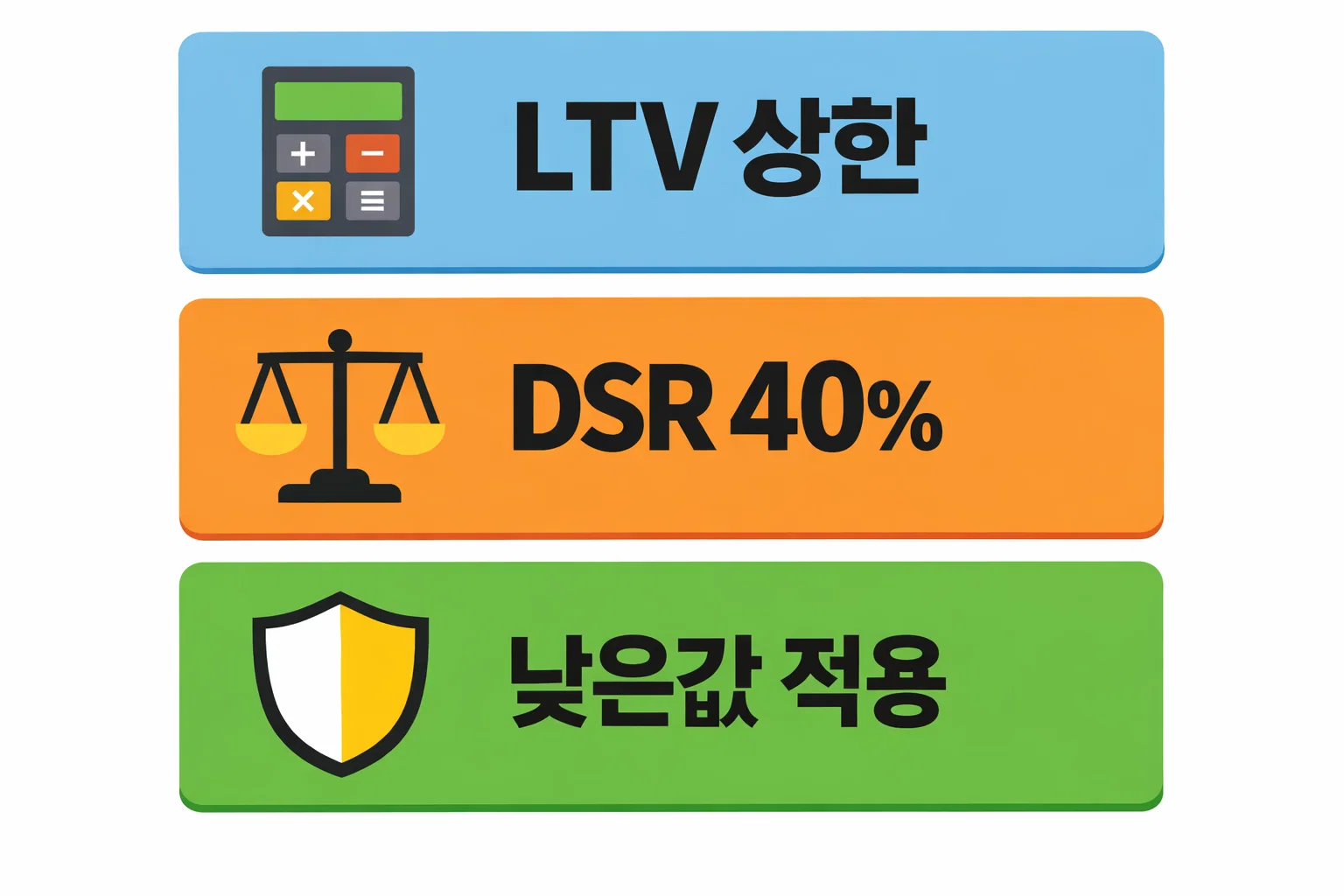 주택담보대출 한도 계산 시 LTV 상한과 DSR 40퍼센트 적용 및 낮은값 적용 원칙을 정리한 인포그래픽 이미지