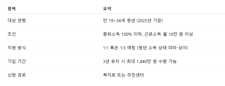청년 내일저축계좌 2025