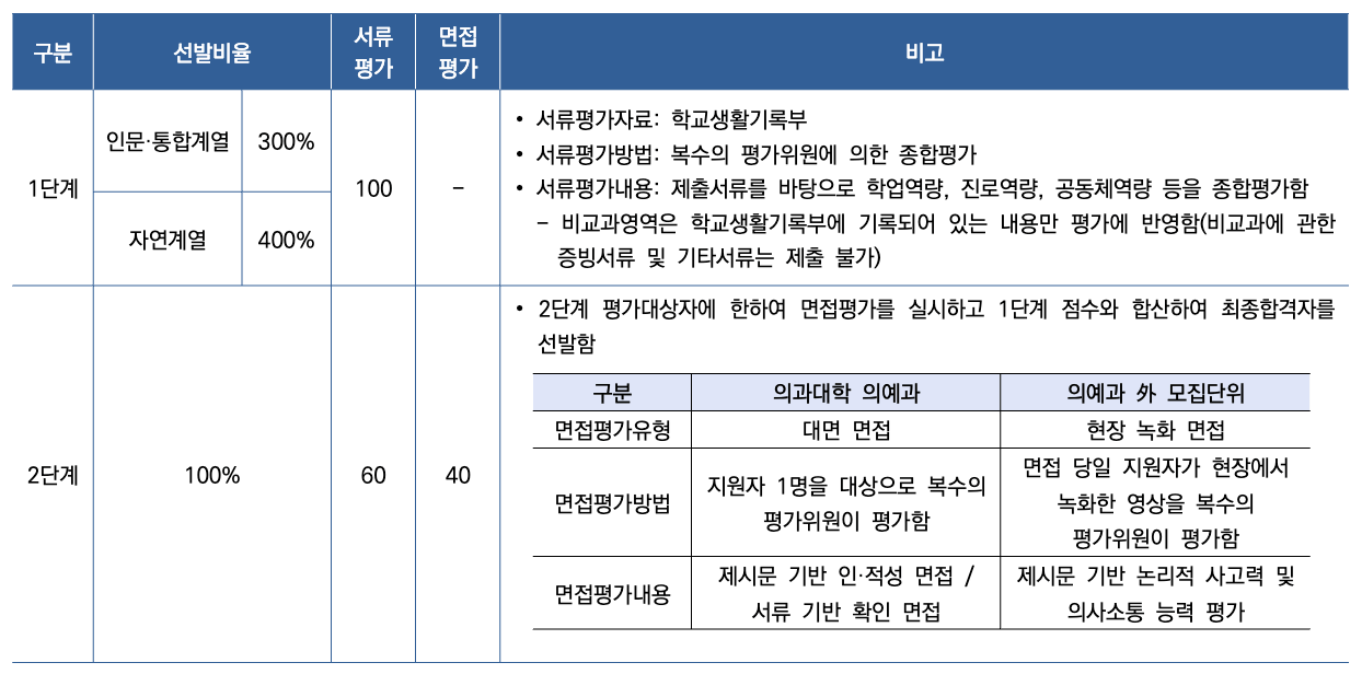 2025연세대 활동우수자 1단계 몇 배수