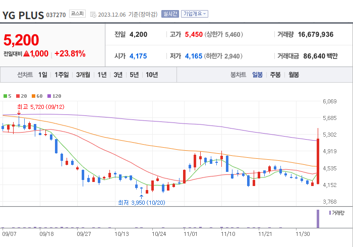 YG PLUS 3개월 주가(일봉)