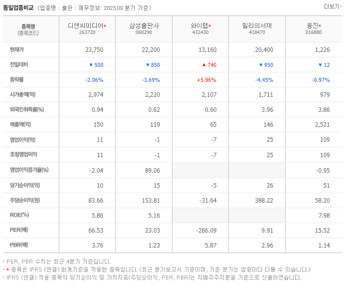 디앤씨미디어_동종업비교자료