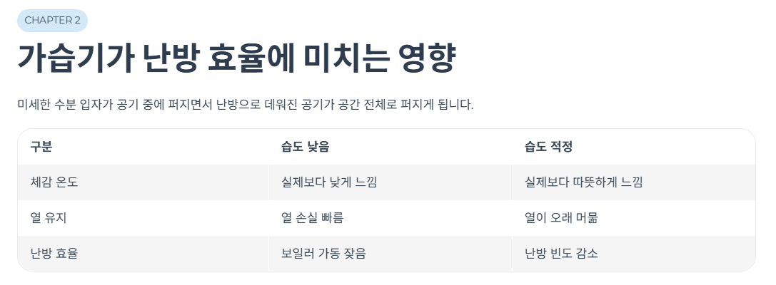 가습기가 난방 효율에 미치는 영향