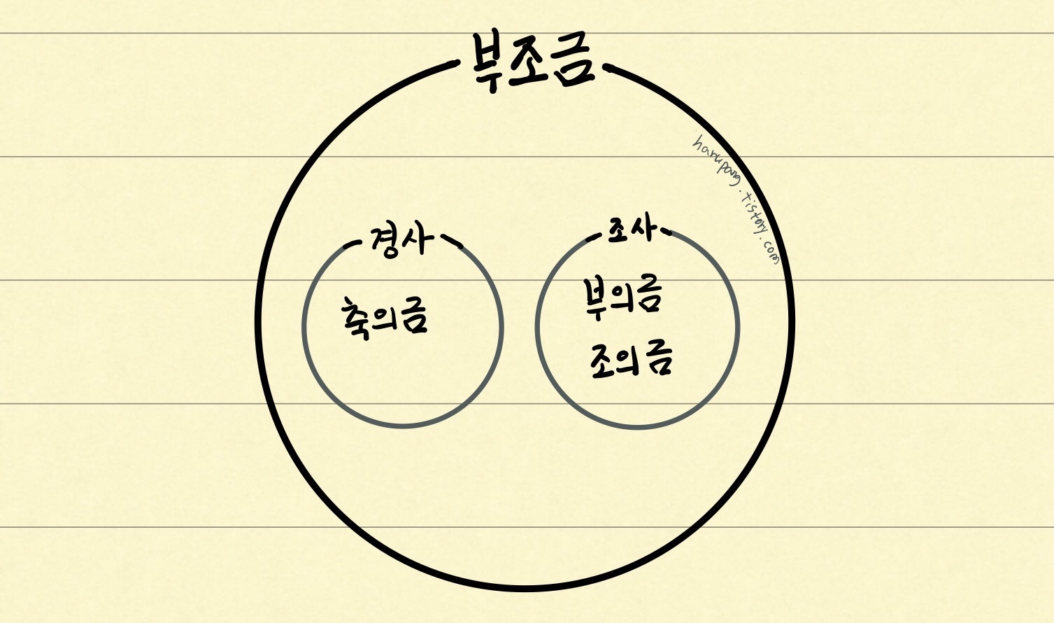 '부조금'은 경조사에 다 사용하는 명칭이라는 것을 알려주는 그래프 .