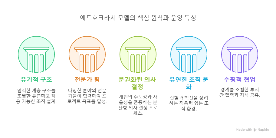 애드호크라시모형-주요특징