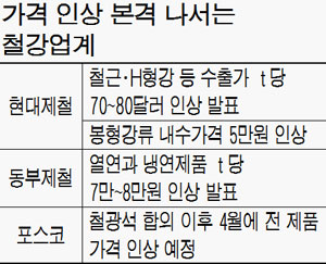 철강업계 가격 인상