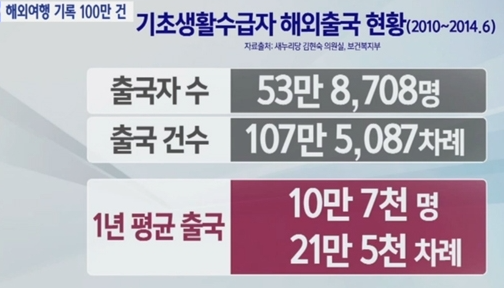 기초생활수급자 해외여행 (경비 소명, 자격 박탈, 부정수급)