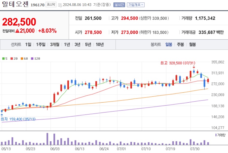 알테오젠 주가 (8월6일)