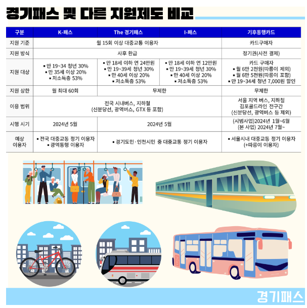 교통비 할인 카드 신청, 발급 비교 (경기패스, 기후동행카드, K-패스, 인천 I패스)