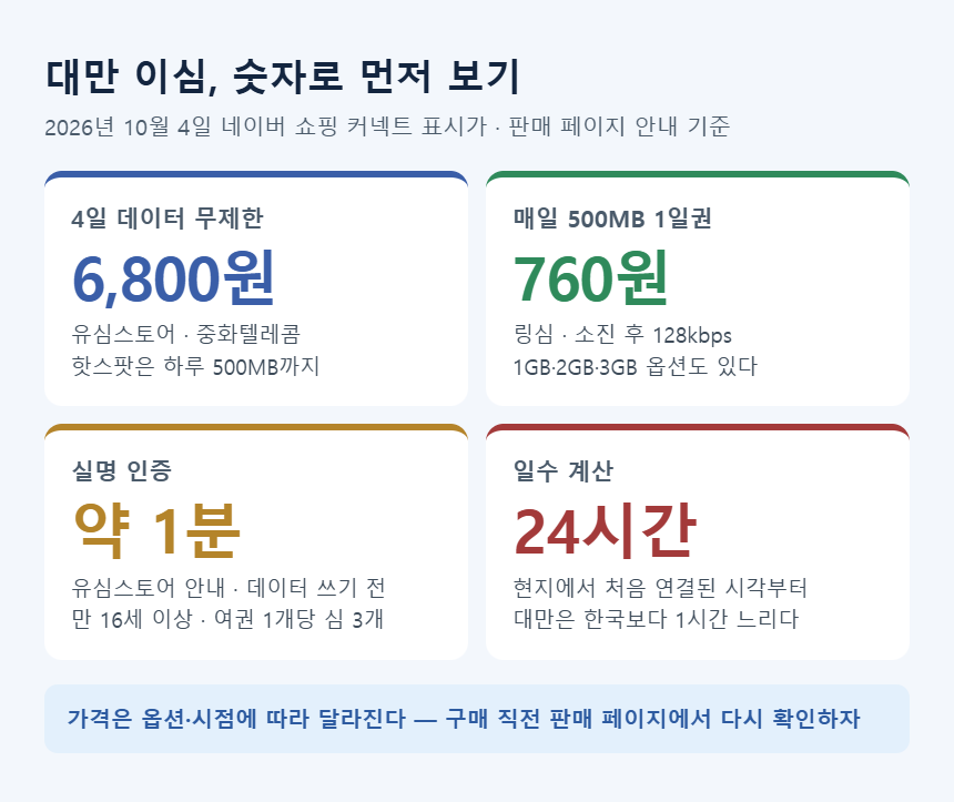 대만 이심 숫자 요약 &mdash; 4일 무제한 6,800원, 매일 500MB 760원, 실명 인증 약 1분, 일수는 24시간 단위