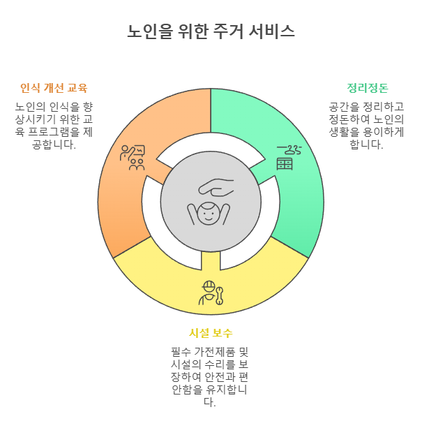 노인을 위한 주거 서비스