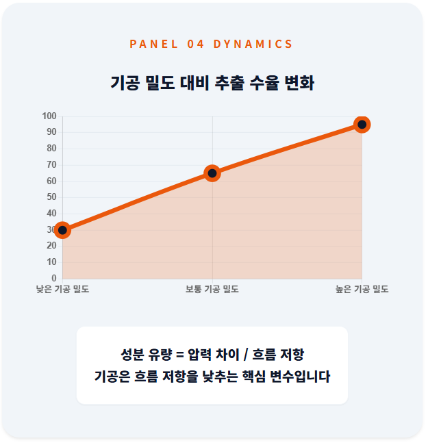기공 밀도가 높아질수록 성분 용해 가속도가 비약적으로 상승함을 보여주는 꺾은선 그래프. 성분 유량 = 압력 차이 / 흐름 저항 공식을 통해 기공이 저항값을 낮추는 역할을 함을 강조함.