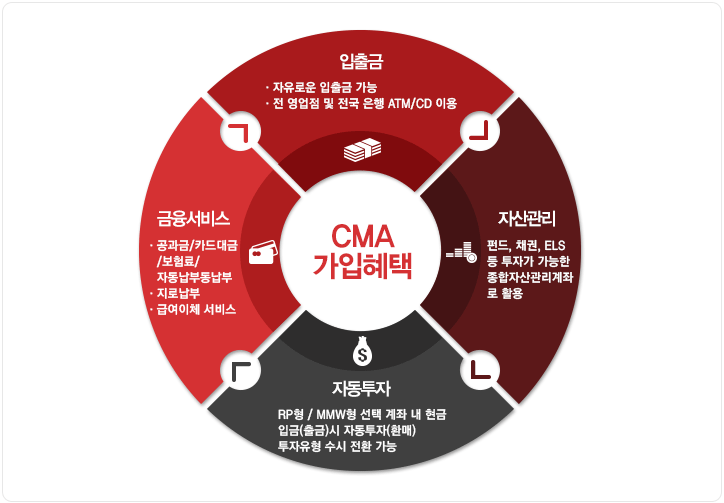 CMA통장
