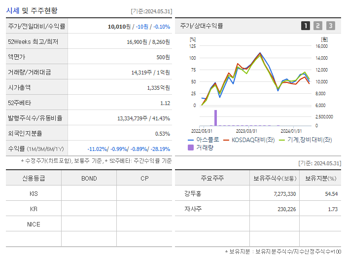 아스플로_기업개요