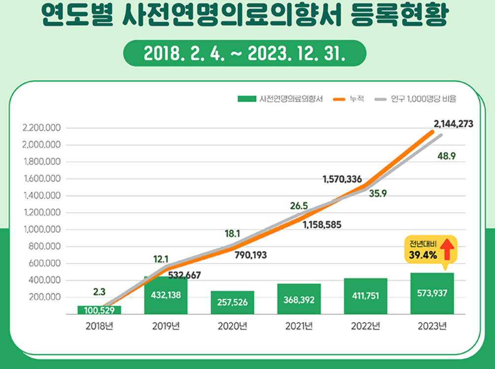 연명치료 거부 신청 방법 철회