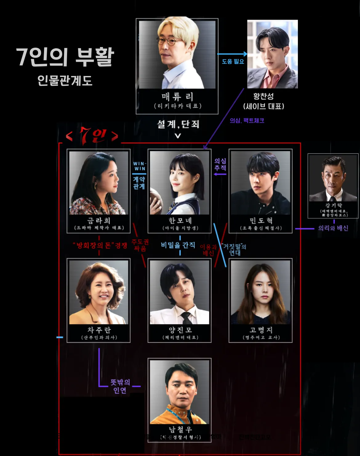 7인의 부활 인물관계도