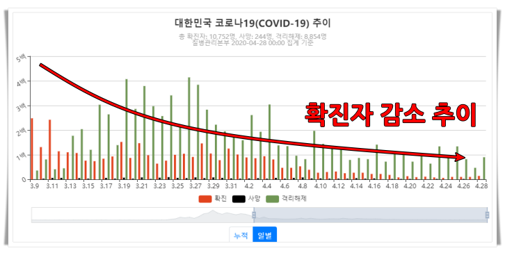 대한민국 코로나19 추이(출처 : https://coronaboard.kr)