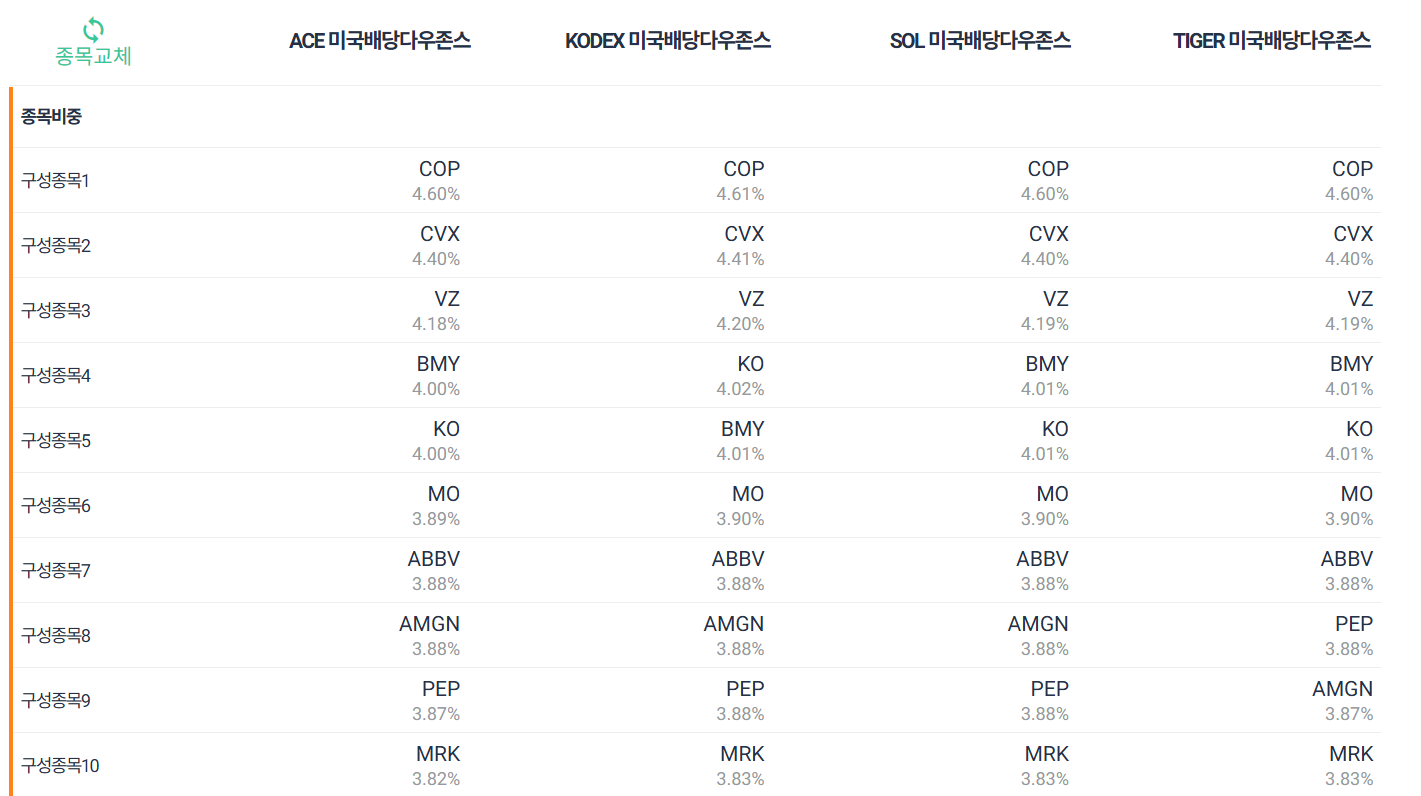 미국배당다우존스 ETF 비교 및 추천