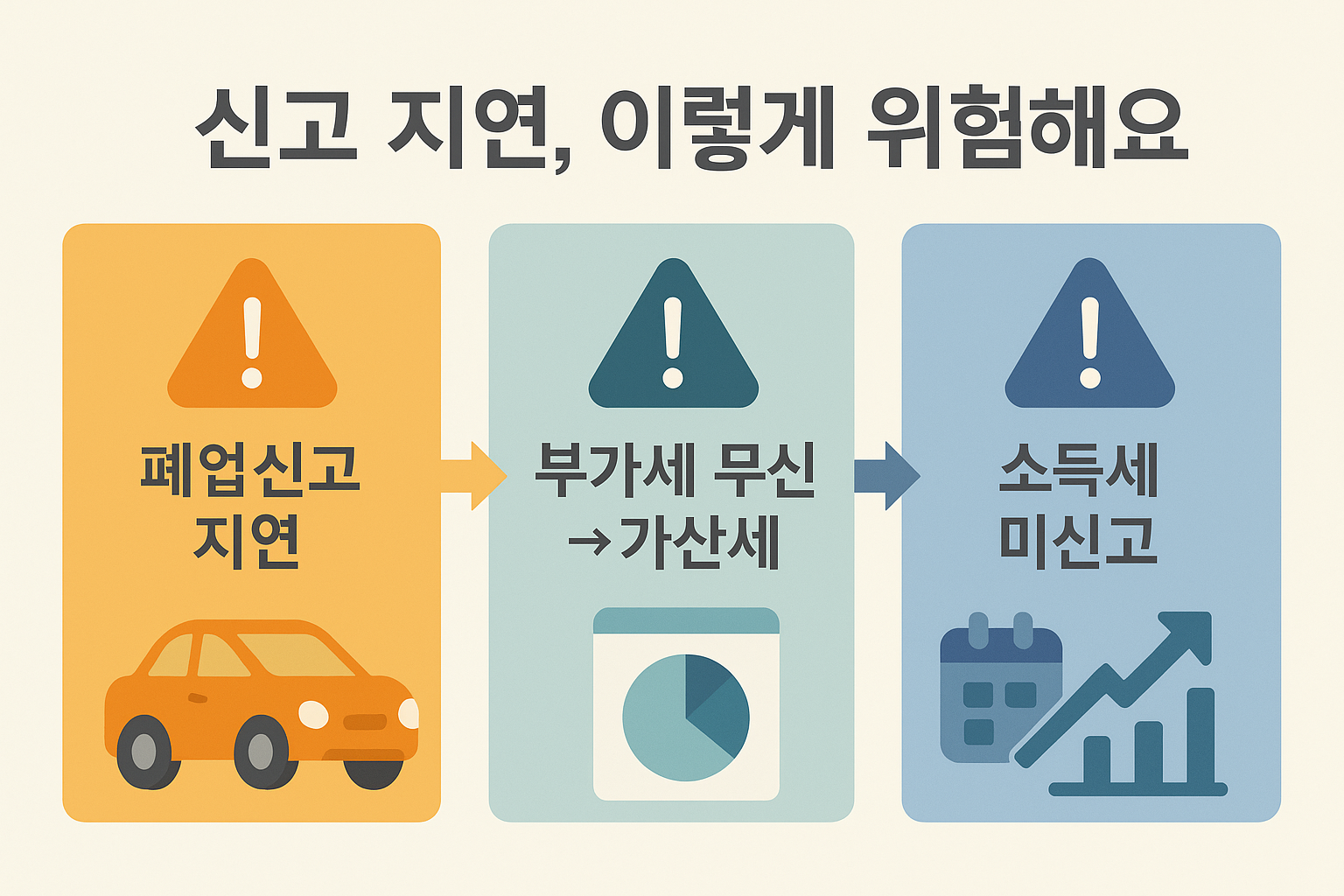 폐업신고 지연, 부가세 무신고, 종합소득세 미신고 시 발생하는 과태료 및 가산세 위험을 경고하는 인포그래픽 이미지