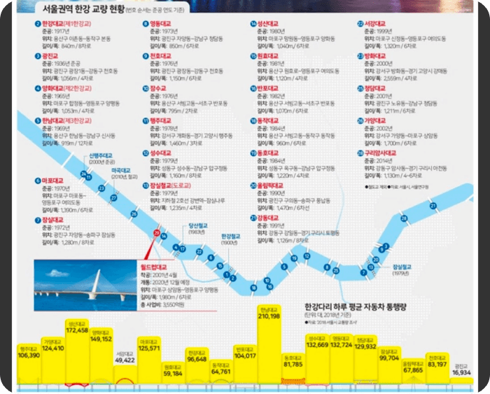 한강대교별-이름-교통량data-origin-height=