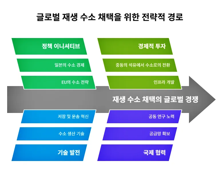 글로벌 재생 수소 채택을 위한 전략적 경로