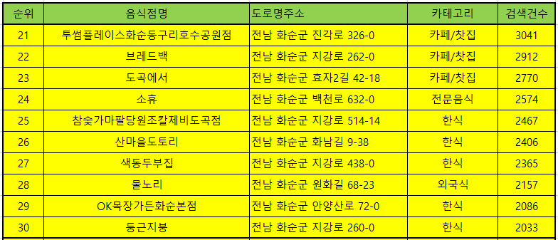 화순 맛집 방문순위 TOP 50