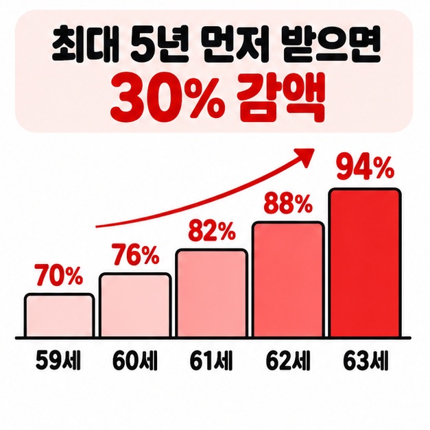 최대 5년 조기수령 시 기본연금액이 70%부터 적용되는 감액 구조를 계단형 도식으로 보여주는 카드