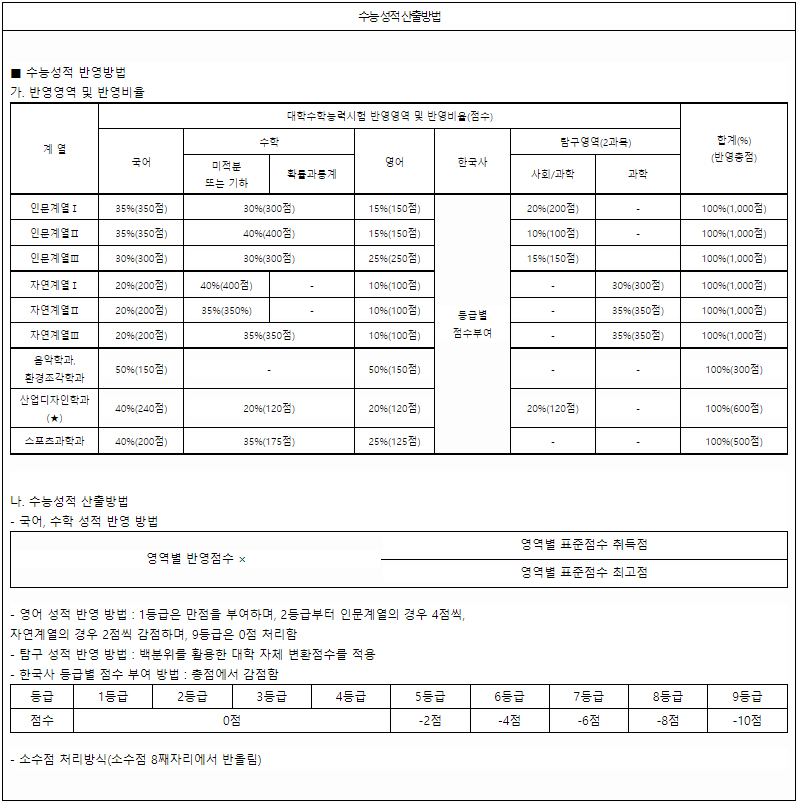 서울시립대 수능성적 반영방법