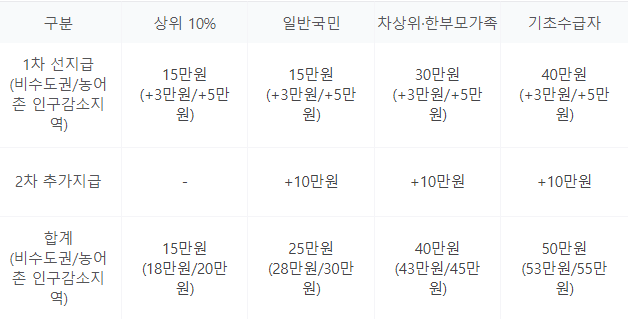 소비쿠폰 2차 지급일