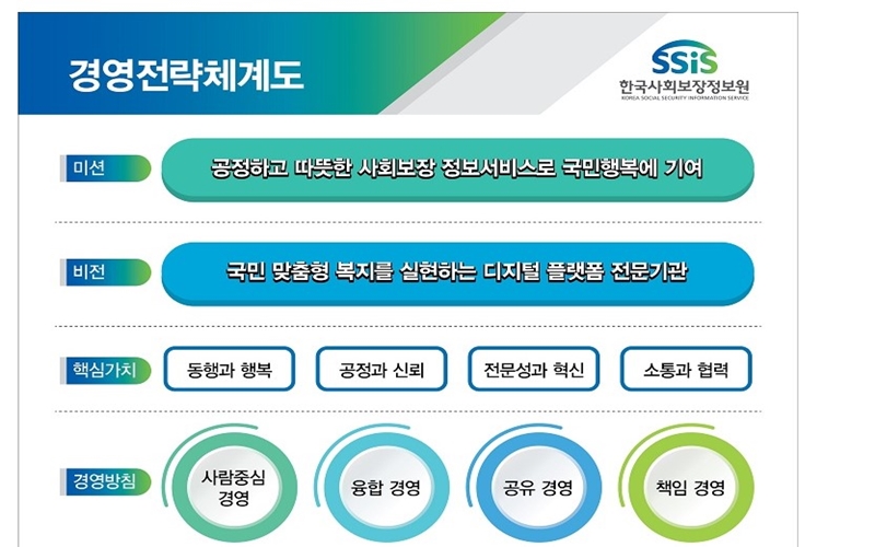한국사회보장정보원 경영전략과 핵심가치를 소개한 포스터