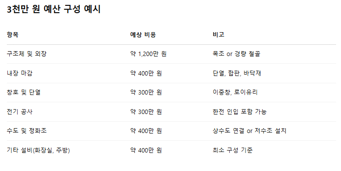 3천만 원 예산 구성 예시