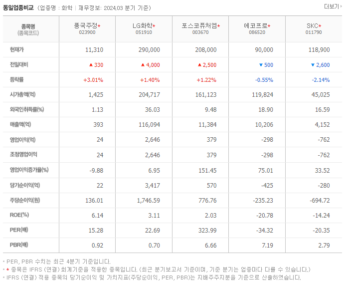 풍국주정_동종업비교자료