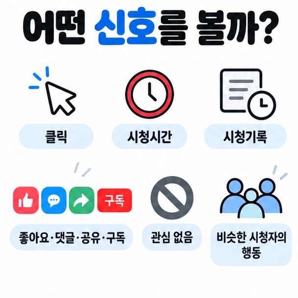 클릭 시청시간 시청기록 좋아요 댓글 관심없음 등 추천에 참고될 수 있는 신호를 정리한 이미지
