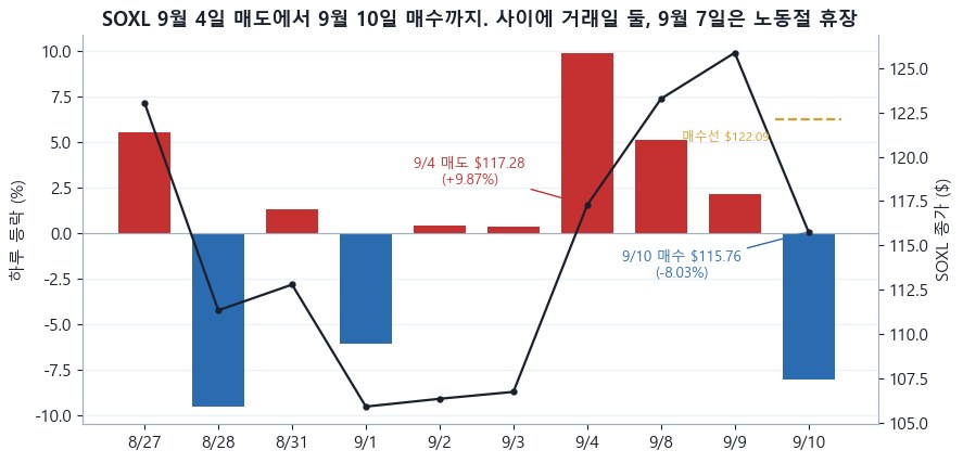토스증권 웹 주문 내역 화면. 왼쪽 목록에 9.8 SOXL 구매실패 17주, 9.9 SOXL 구매실패 16주, 9.10 SOXL 구매완료 16주 115.76달러가 있고, 오른쪽 상세에 1주 구매 가격 115.76달러, 구매 수량 16주, 총 구매 금액 1,852.16달러, 9월 14일 출금 예정, 주문 유형 LOC·장마감 지정가, 1주당 가격 122.09달러 이하가 보인다. 목록의 KORU 줄과 SOXL 소수점 줄은 같은 계좌의 다른 봇이다