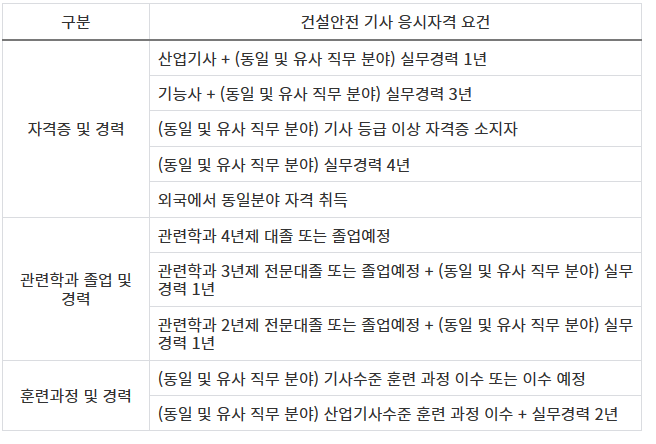 건설안전기사-응시자격-조건