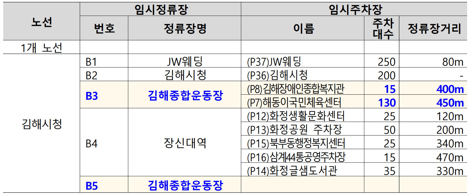 장애인체전 개막식 임시주차장