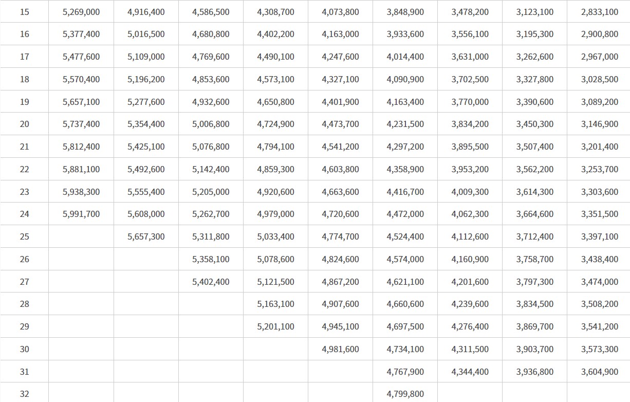우정직 공무원 봉급표