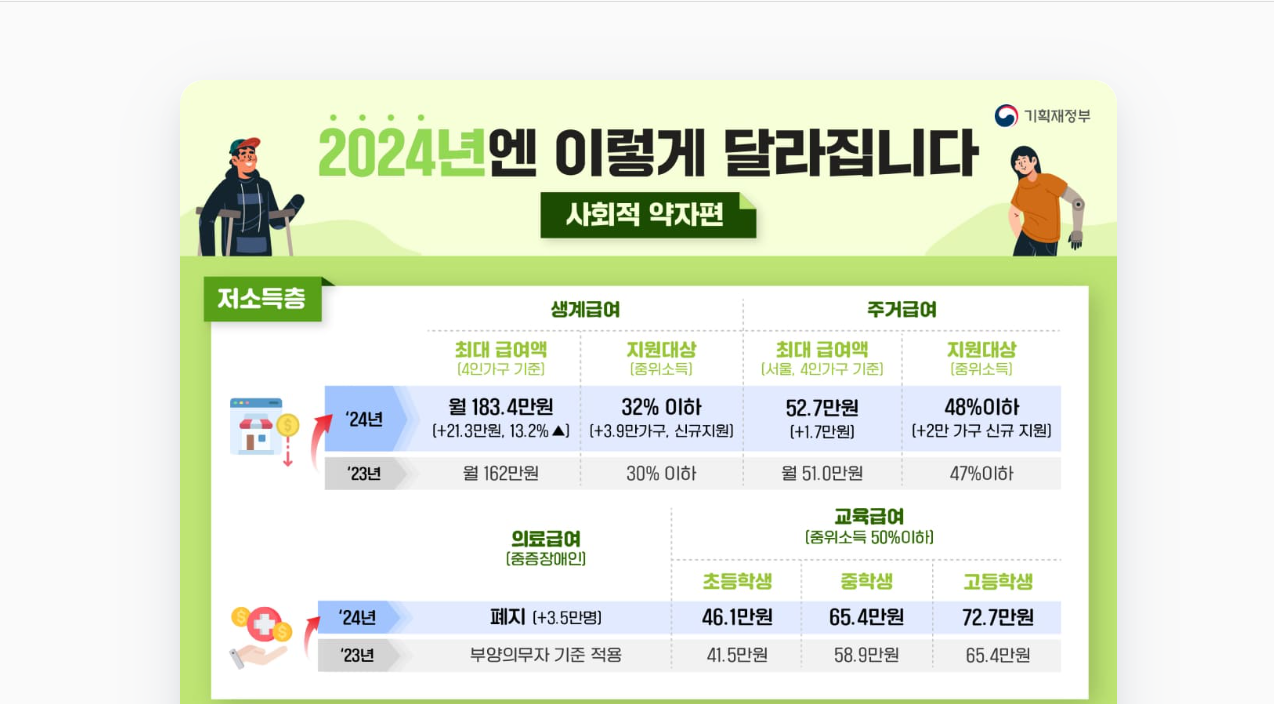 2024년 달라지는 복지제도 혜택