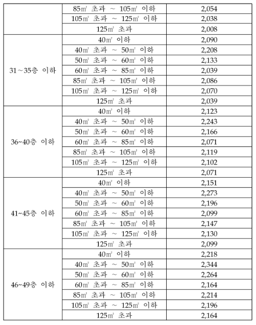 층수별, 면적별 지상층 건축비