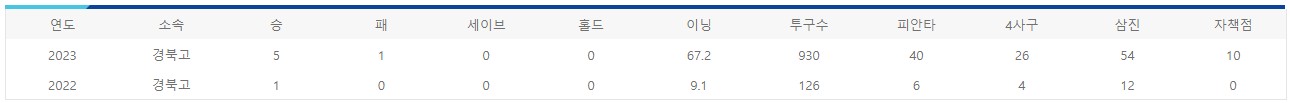 전미르 (투수) 연도별 기록
