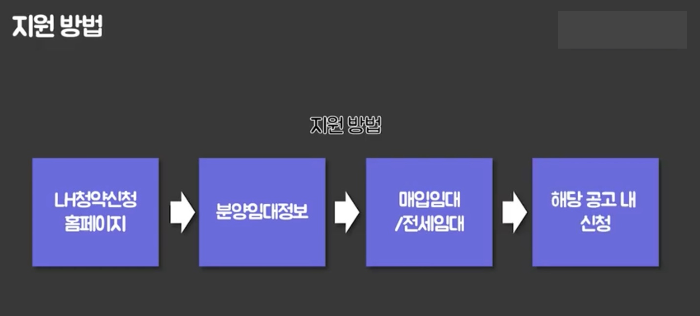 LH청년전세임대주택 지원방법